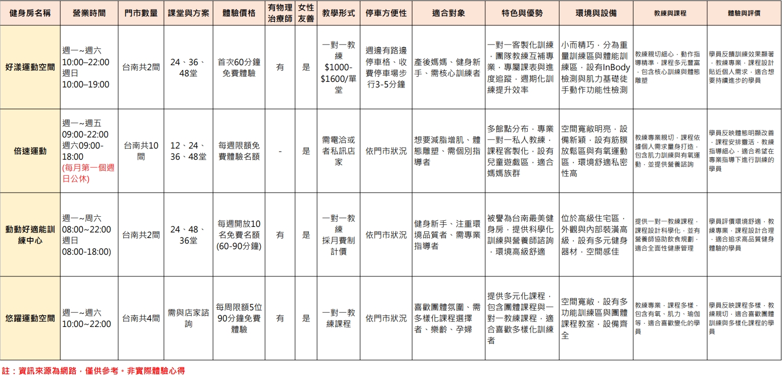 四間台南健身房推薦評比心得(悠躍運動空間、動動好適能訓練中心、倍速運動、好漾運動空間) - 第16張圖
